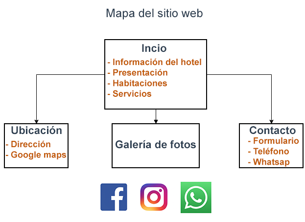mapa sito hotel web